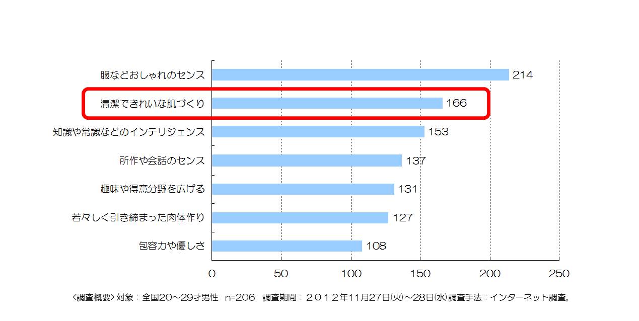 イケメン, 男の生態, 美肌