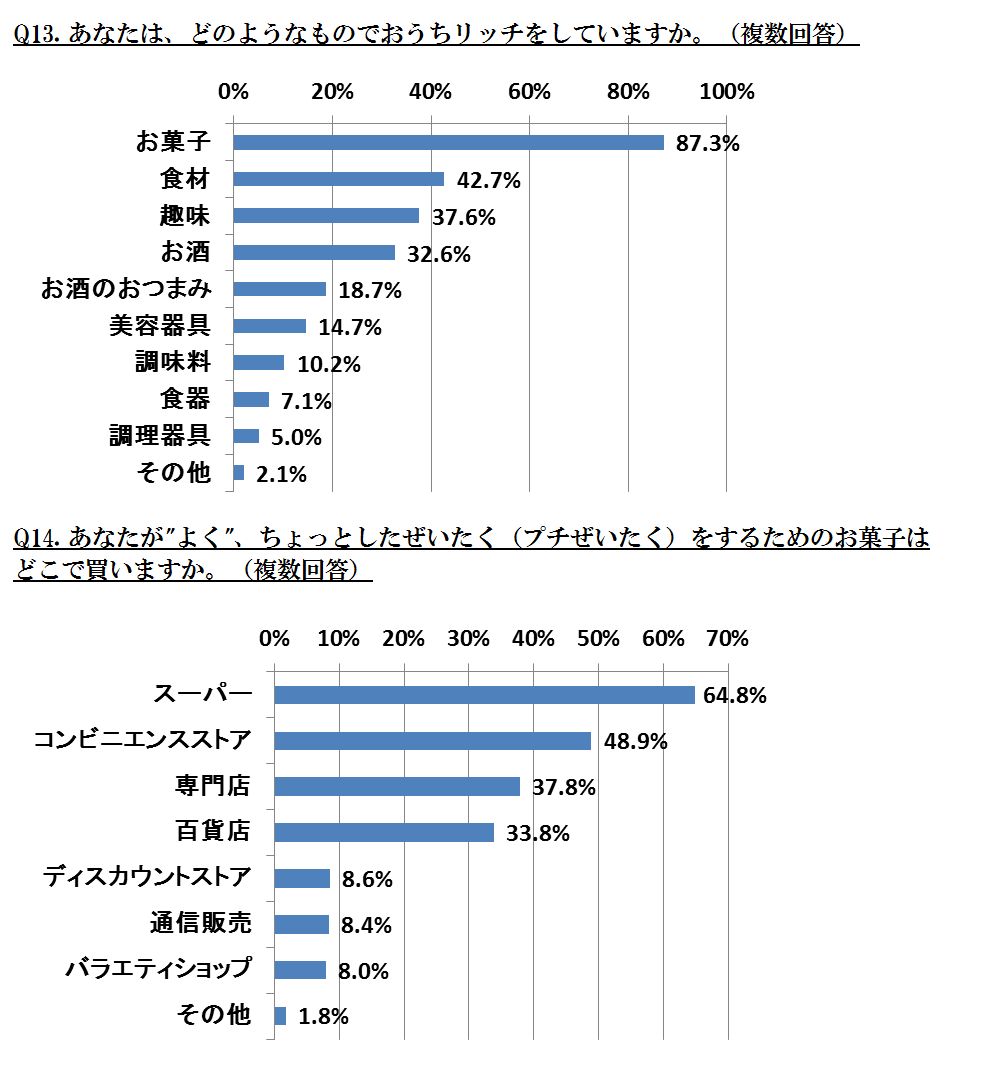 アンケート, 悩めるオンナたち, 節約, 雑学