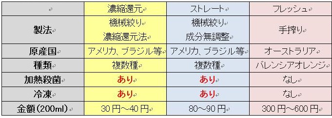 オレンジジュース,濃縮還元,ストレート,フレッシュ