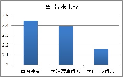 魚　旨味比較