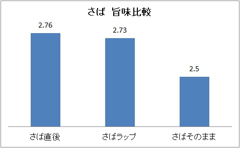 さば　旨味比較