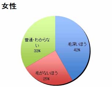 自分は毛深いと思いますか？