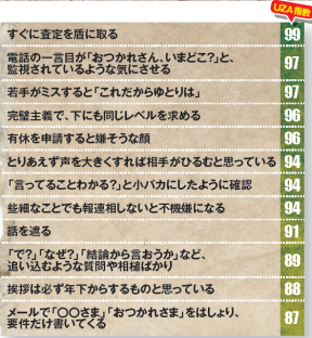 表：「こんな上司はウザい！」と思う言動ランキング