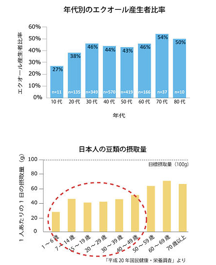 年代別のエクオール産生者