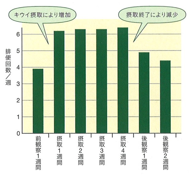 キウイを食べ始めて1週間の排便回数のグラフ