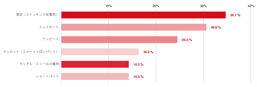 グラフ：Ａ．男性の意見：女性の勤務時の服装で、コレは素敵だ！と支持できるもの