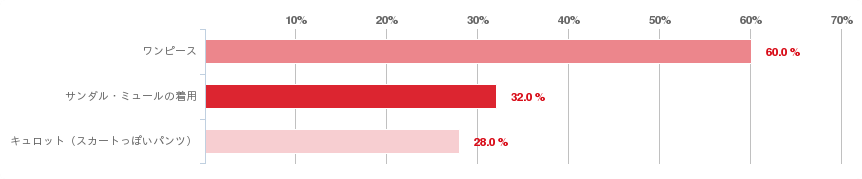 グラフ：Ａ．女性が支持するオフィス服はワンピースだった