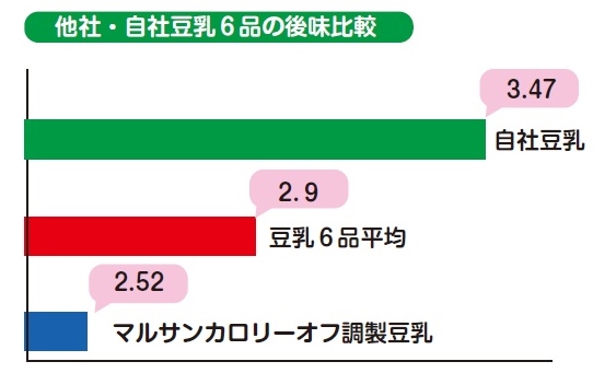 豆乳比較（グラフ）