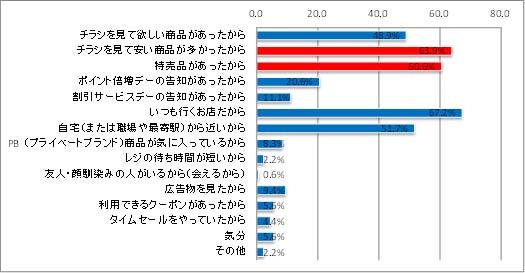 アンケート集計：電子チラシリ 『シュフーチラシアプリ』を2週間試しに使用してもらい、節約に有効かどうか（グラフ）