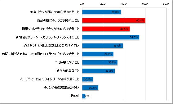 アンケート集計：シュフーチラシアプリを使用して、便利だと感じた点（グラフ）