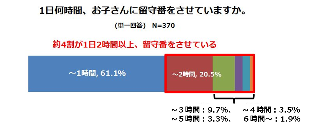 グラフ：1日何時間、お子さんに留守番をさせていますか。