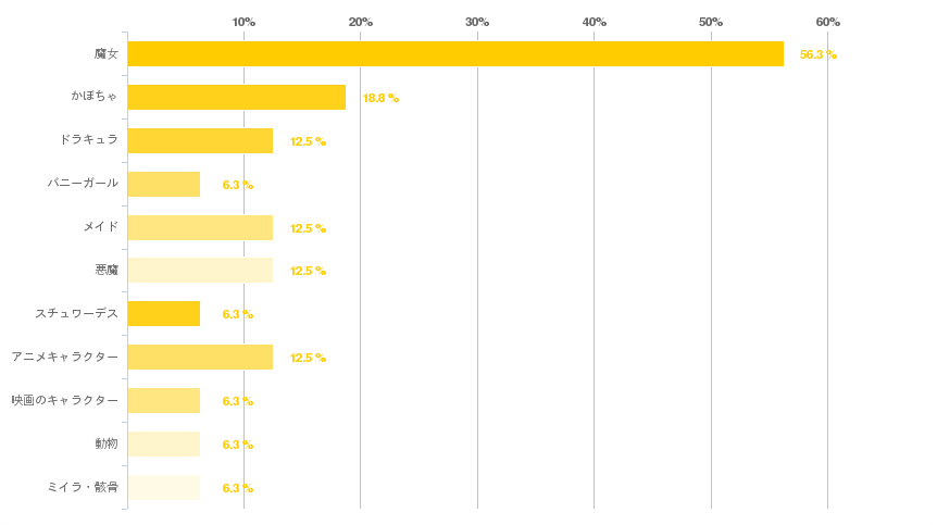 「ハロウィンパーティーで何のコスプレをしたか？」アンケート結果