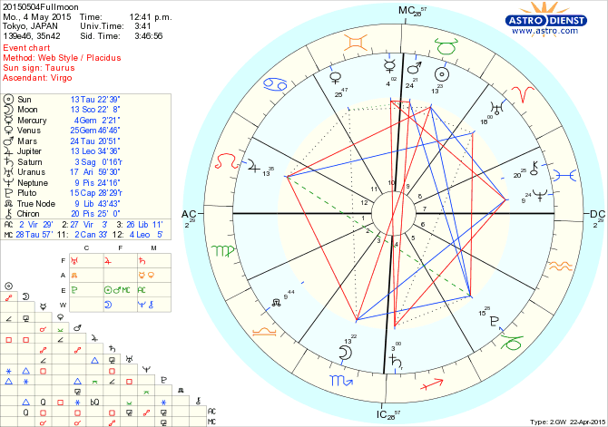 ウエサク満月のホロスコープ