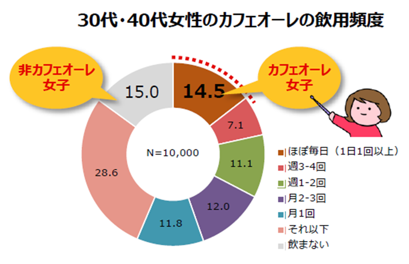 30代・40代女性のカフェオーレ飲用頻度
