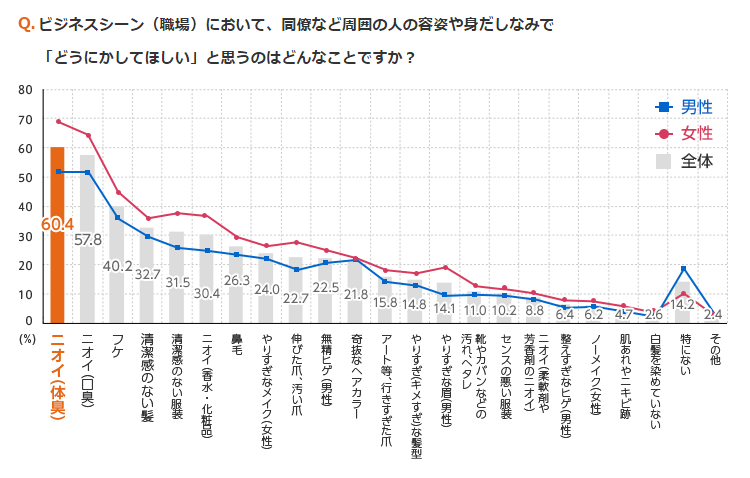 「ビジネスシーン（職場）において、同僚など周囲の人の容姿や身だしなみで『どうにかしてほしい』と思うこと」