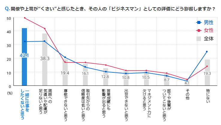 同僚や上司がくさいとき、「ビジネスマンとしての評価にどう影響するか」