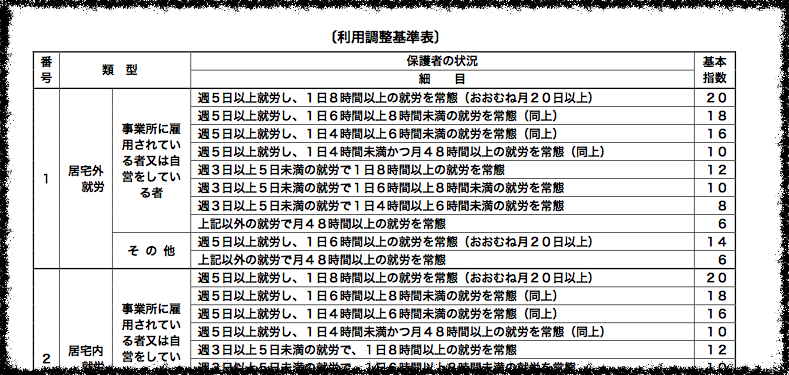 保育園入園基準（渋谷区）