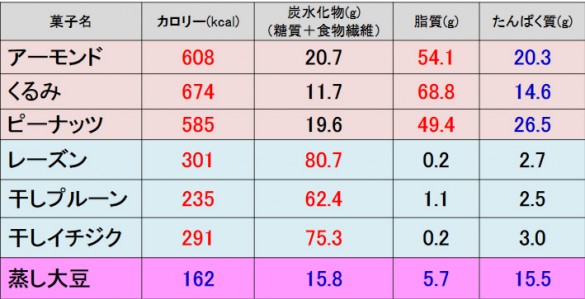 ドライフルーツ比較