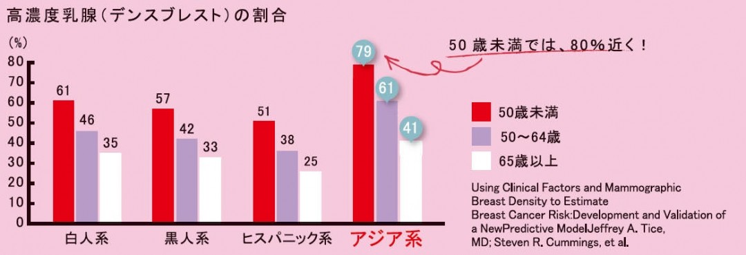 アジア系の女性は50歳未満では8割近くがデンスブレスト！