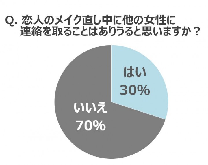 恋人のメイク直し中に他の女性に連絡