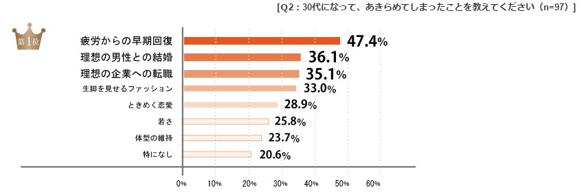 30代になってあきらめてしまったこと
