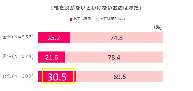 (5)靴を脱がないといけないお店は嫌だ
