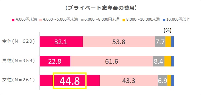 (4)プライベート忘年会の費用