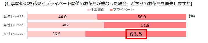 どちらのお花見を優先しますか？
