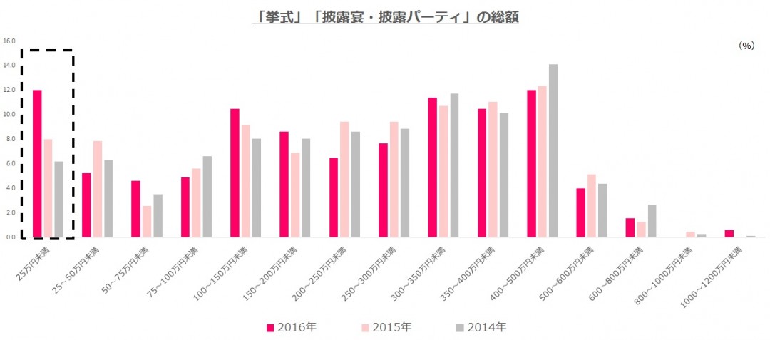 「挙式」「披露宴・披露パーティ」の総額