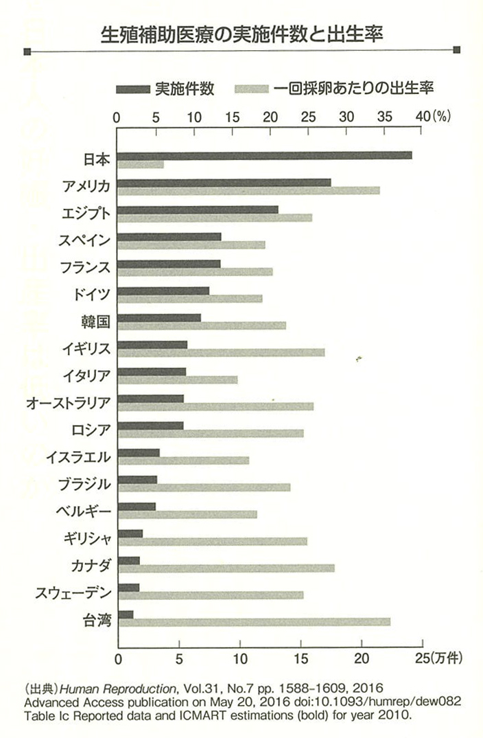 生殖補助医療の実施件数と出生率