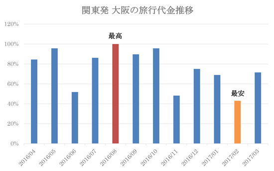 関東発 大阪の旅行代金推移