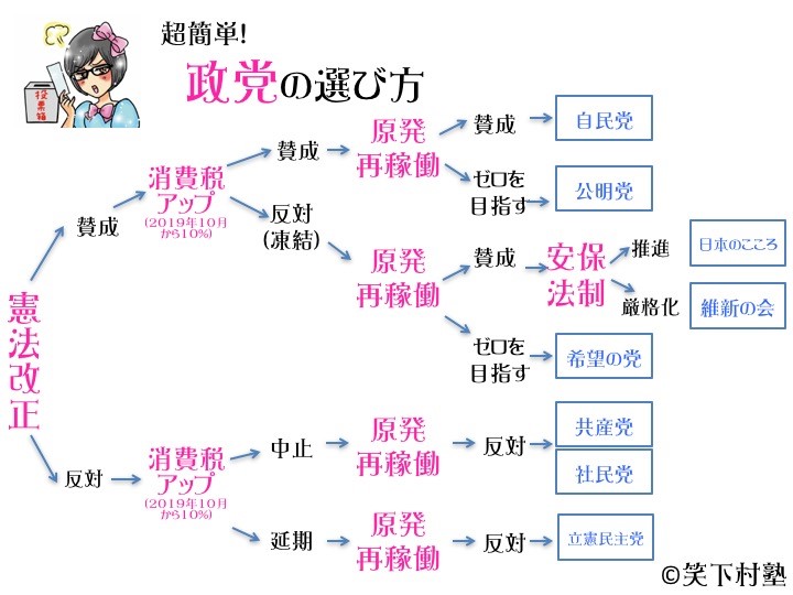 1分でできる！政党の選び方