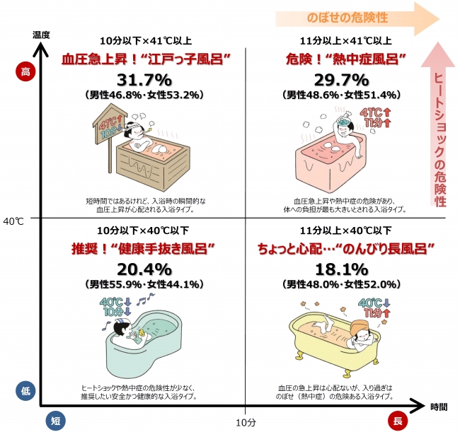 入浴習慣4タイプのリスク