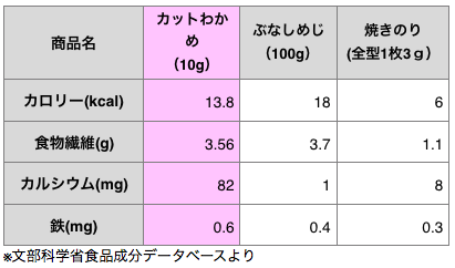 カットわかめの成分