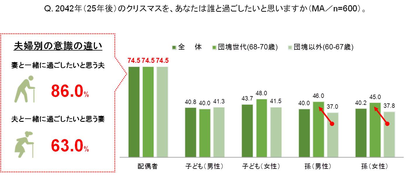 Q.2042 年（25 年後）のクリスマスを誰と過ごしたいと思いますか。