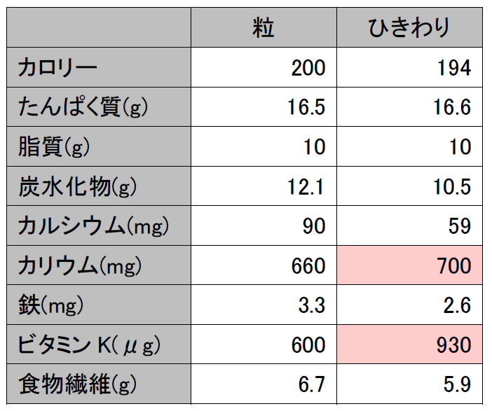 納豆（粒・ひきわり）グラフ