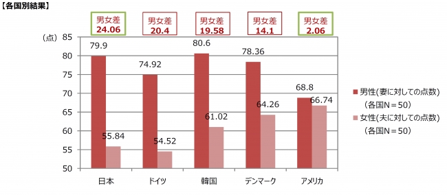 あなたの配偶者（パートナー）の家事に対する協力度は、100点満点で評価するとしたら何点ですか？