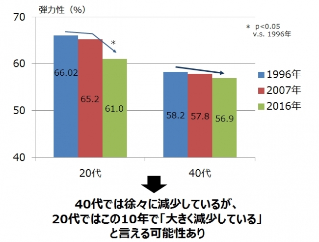 ファンケル「肌弾力」調査