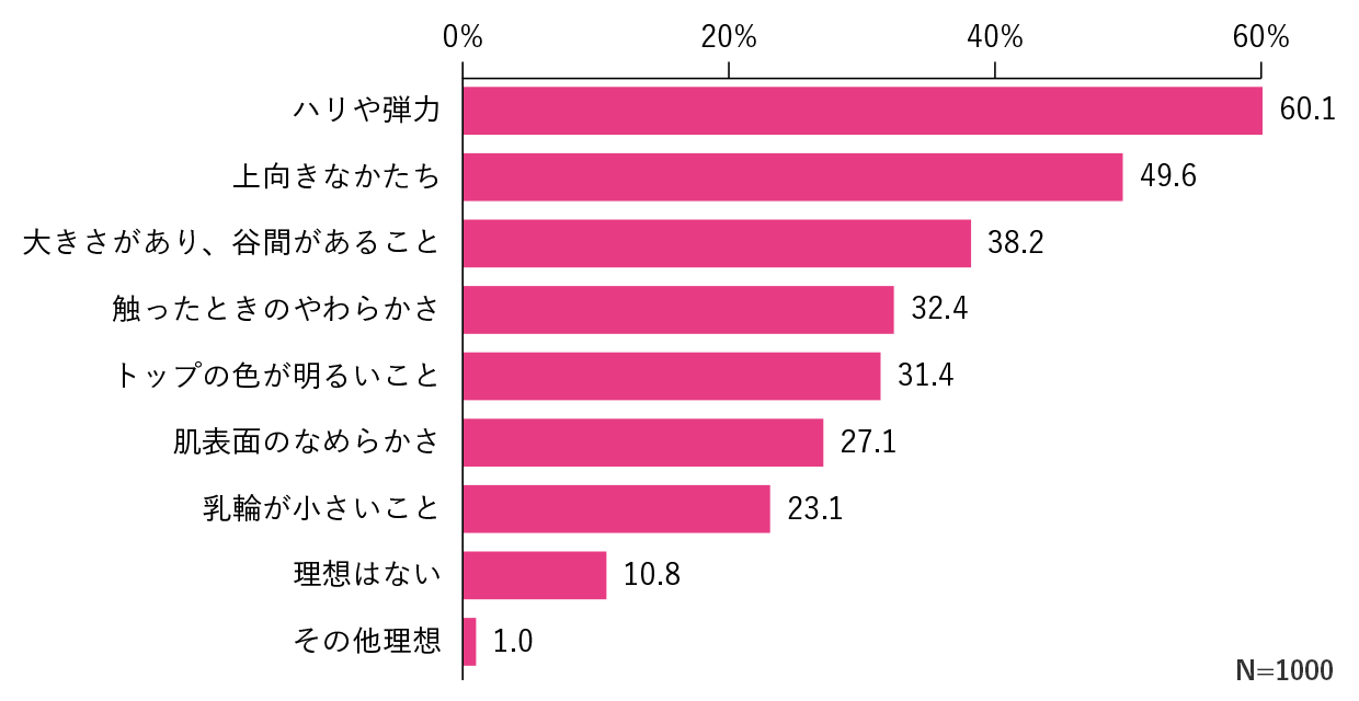 あなたの理想の胸の条件は何ですか
