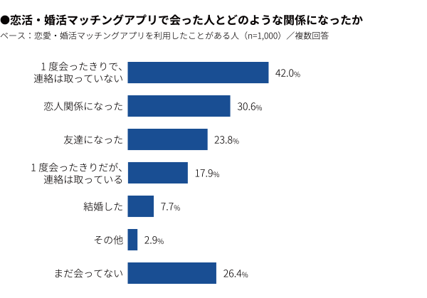 恋活・婚活マッチングアプリで会った人とどのような関係になったか