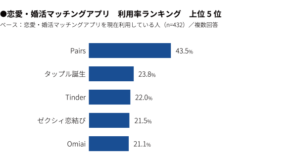 恋活・婚活マッチングアプリ 利用率ランキング 上位5位