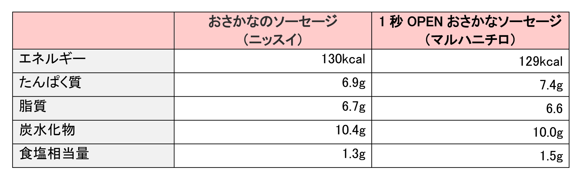 魚肉ソーセージ2種の栄養成分