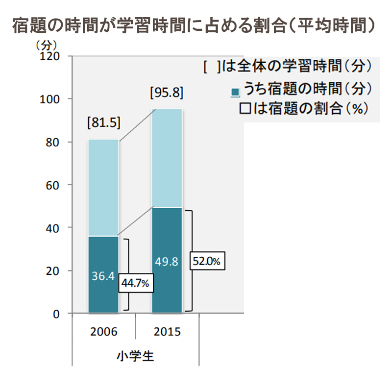 ベネッセ学習基本調査2