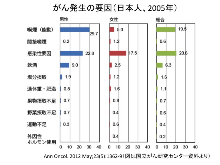過去の日本人のがん発生の要因