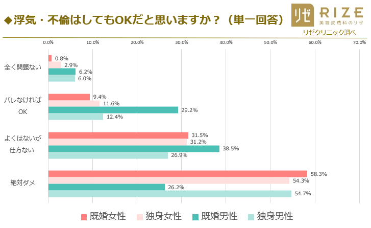 浮気・不倫はしてもOKだと思いますか？（単一回答）