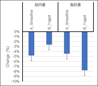 筋肉量と脂肪量の変化率