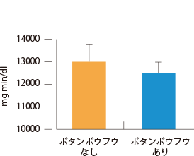 ボタンボウフウ（長命草）グラフ1