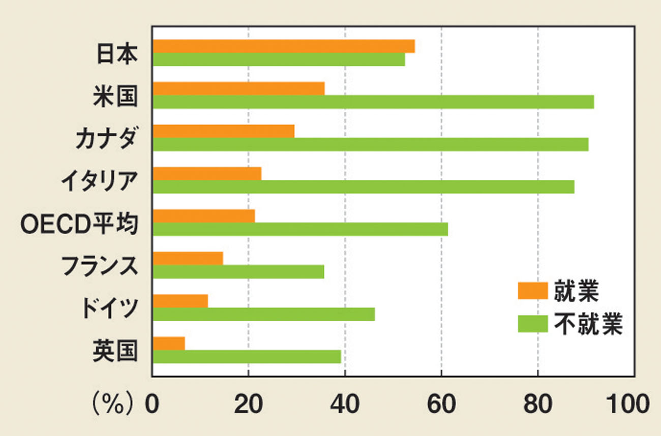 ひとり親世帯の貧困率