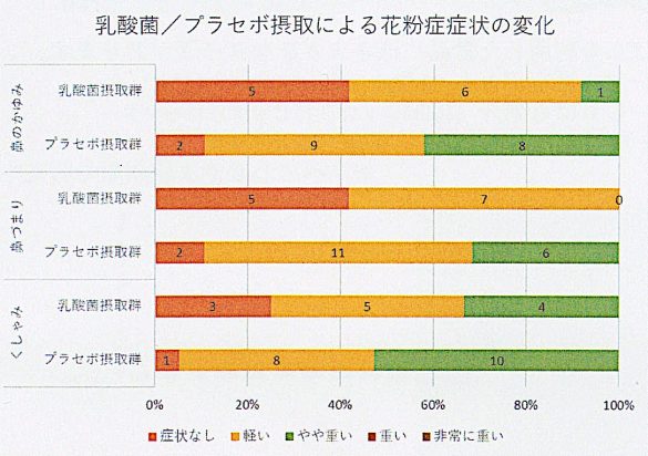 乳酸菌、プラセボ摂取による花粉症症状の変化