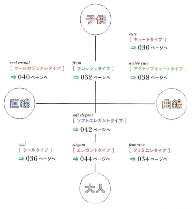 顔タイプマトリクス